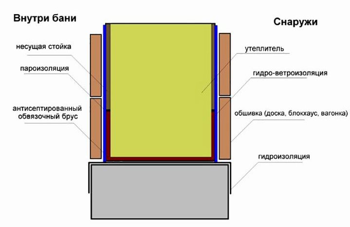 Схема стены бани по каркасной технологии