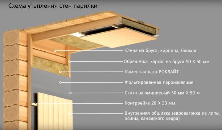 Утепление стен в бане