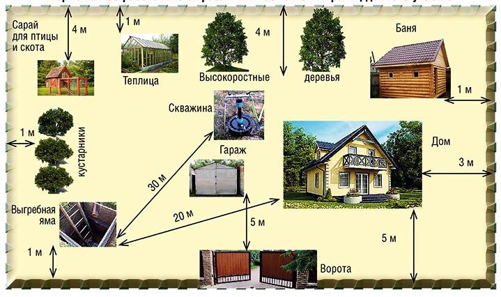 Нормы расстояний на участке