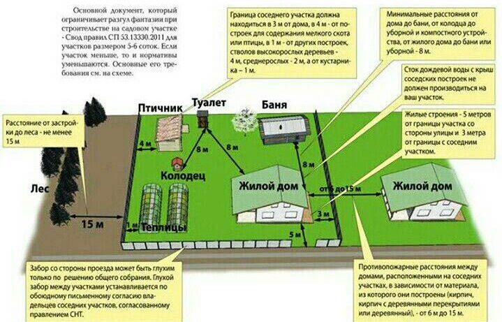 Требования для строительства