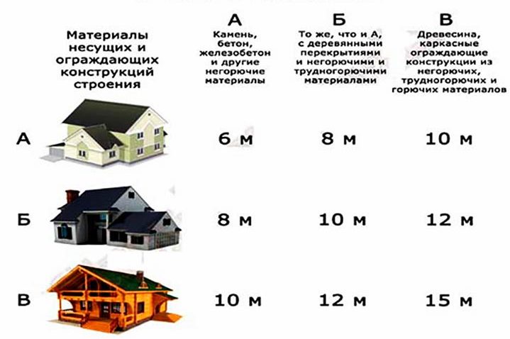 Противопожарные требования к расстоянию между домами